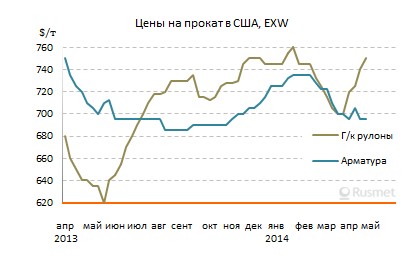 В США снова пошли вверх цены на плоский прокат.