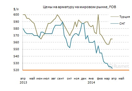 Котировки на длинномерный прокат на Ближнем Востоке остаются относительно низкими.