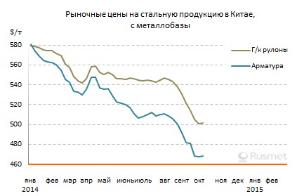 Китайские компании возвращаются на рынок стали после праздничной паузы.