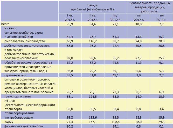 Реальный сектор экономики РФ: факторы и тенденции (август 2013 г.). "UGMK.INFO (Украина)". 25 сентября 2013