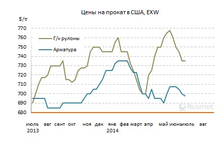 Конкуренция со стороны импортной продукции способствует понижению цен на прокат в США.
