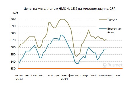 Цены на металлолом лишь незначительно понизились в Турции и выросли в Восточной Азии.