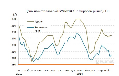 Цены на металлолом на ближневосточном рынке сохраняют стабильность, но снижаются в Восточной Азии.