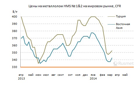 В марте на мировом рынке металлолома ожидается продолжение спада.