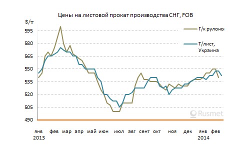 Производители плоского проката в СНГ снижают цены и сокращают объемы экспорта.