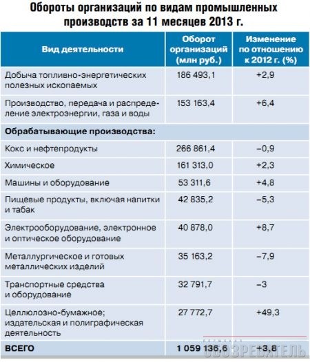 Производственные перевороты. "Пермский обозреватель". 28 декабря 2013
