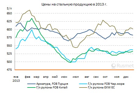 Итоги декабря и 2013 года в целом на мировом рынке стали.