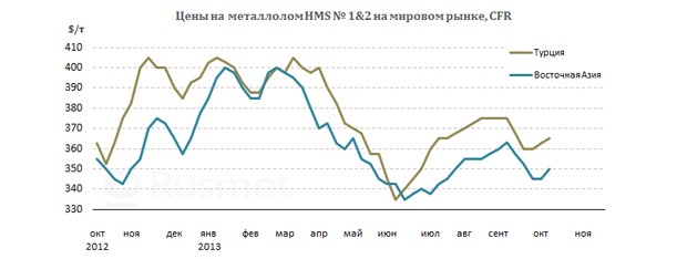 Спрос на металлолом на мировом рынке продолжает оставаться ограниченным несмотря на небольшое повышение цен.