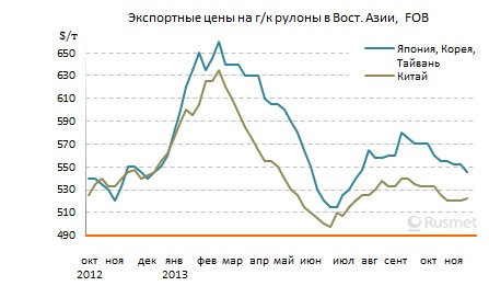 Китайские металлургические компании в очередной раз приступили к повышению экспортных котировок на плоский прокат.