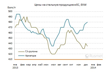 На европейском рынке стали уже начался предпраздничный спад деловой активности.