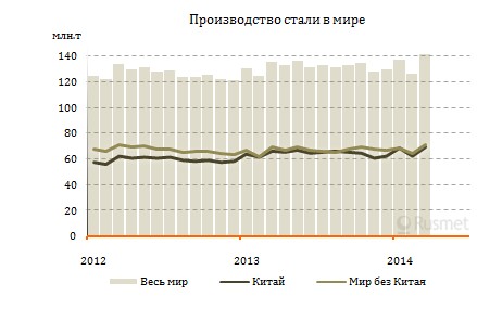 Мировое производство стали в марте 2014 г.
