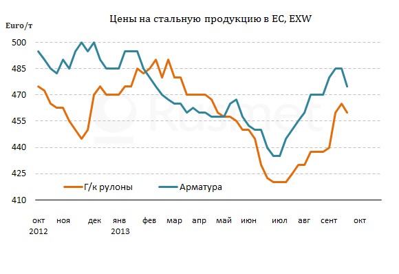 Металлургическим компаниям Евросоюза не удается в полной мере реализовать объявленный подъем цен.