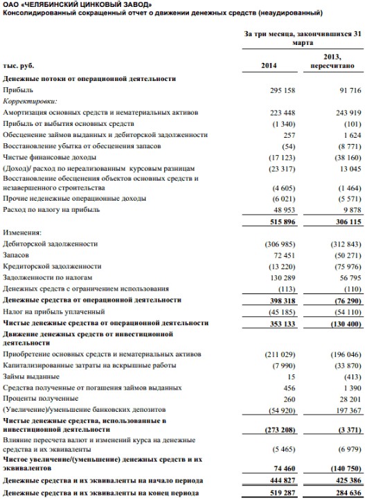Челябинский цинковый завод объявляет консолидированные финансовые результаты за I квартал 2014 года.