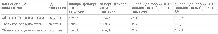 МК "Запорожсталь": итоги производства в декабре и за 2013 г.