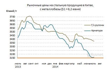 Цены на прокат в Китае продолжают медленное снижение при вялом спросе.