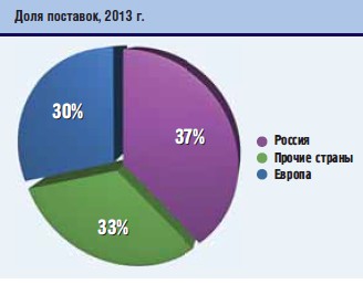 Экспортный якорь Римеры. "Нефтегазовая вертикаль". № 1 2014