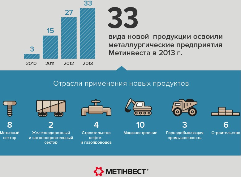 Метинвест вывел на рынок более 30 новых продуктов в 2013 году.