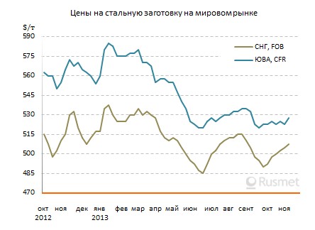 Подорожание сырья способствует росту цен на заготовки.