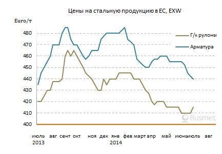 Покупательская активность на европейском рынке стали падает при сохранении низких цен.