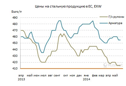 На европейском рынке стали продолжается стагнация.