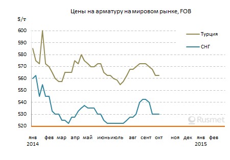 На ближневосточном рынке длинномерного проката сохраняется угроза продолжения спада.