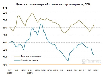 На ближневосточном рынке длинномерного проката восстанавливается активность после праздников.