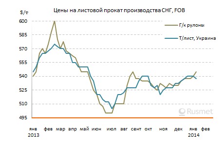 Российские и украинские металлурги повышают экспортные котировки на плоский прокат.