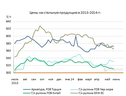 Итоги мая на мировом рынке стали.