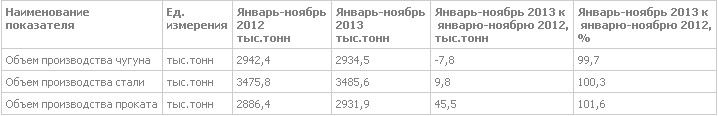МК "Запорожсталь": итоги производства в ноябре и за 11 месяцев 2013г.