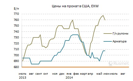Подъем на американском рынке стали завершился.