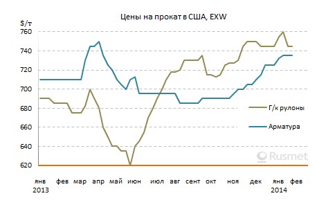 Неблагоприятные погодные условия и рост импорта способствовали снижению цен на стальную продукцию в США.