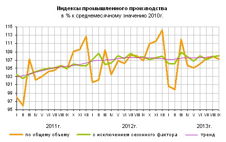 Росстат: О промышленном производстве в январе-сентябре 2013 года