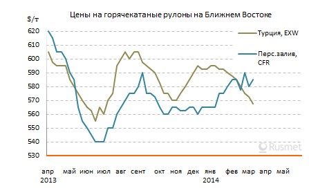 Цены на плоский прокат на Ближнем Востоке демонстрируют стабильность.