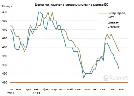 Цены на плоский прокат в Европе понизились из-за слабого спроса и конкуренции со стороны импорта.