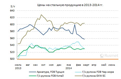 Итоги февраля на мировом рынке стали.