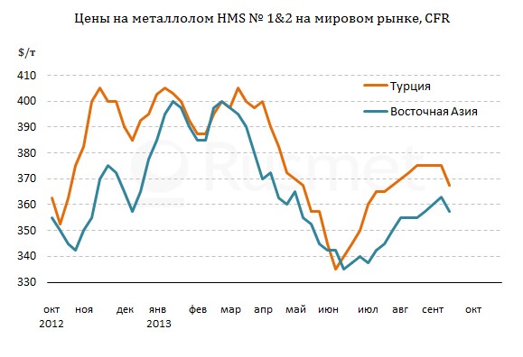 Цены на металлолом на мировом рынке двинулись вниз.