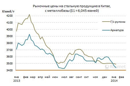 Китайские металлурги сократили выплавку стали, но цены на внутреннем рынке продолжают снижаться.