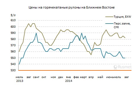 На Ближнем Востоке в августе не ожидается существенных изменений цен на плоский прокат.