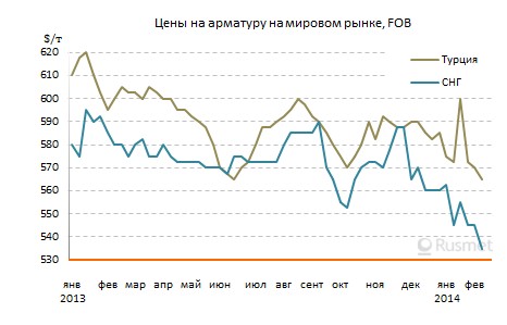 Остановить спад на ближневосточном рынке длинномерного проката пока не удается.