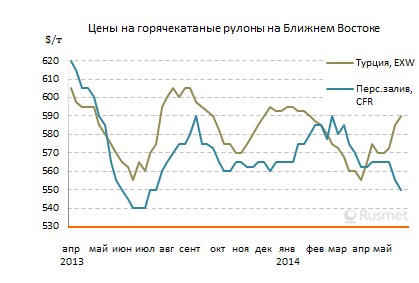 Турецкие металлурги пытаются повысить цены на плоский прокат, хотя по всему Ближнему Востоку наблюдается спад.
