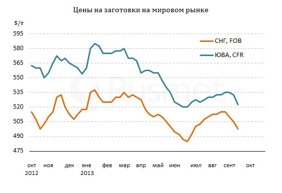 Цены на заготовки снижаются вследствие спада на рынках длинномерного проката и металлолома.