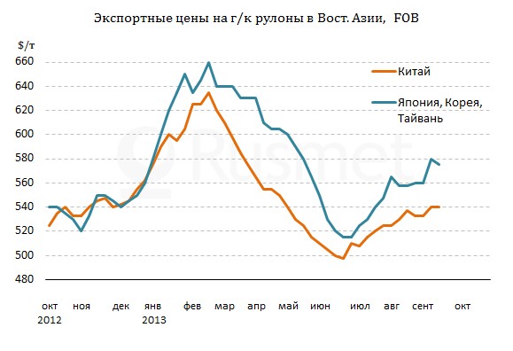 Котировки на плоский прокат в странах Восточной Азии начали снижаться.