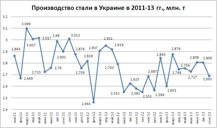 В сентябре украинская выплавка стали упала до 7-ми месячного минимума.