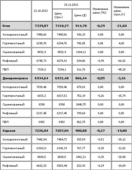 Листовая сталь в Украине подешевела.