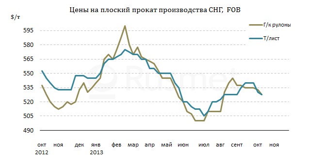 Экспортеры плоского проката из стран СНГ вынуждены понижать котировки на свою продукцию.