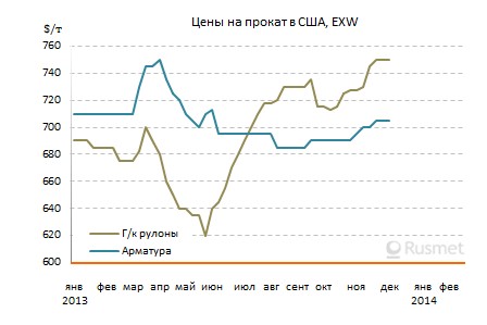 Цены на стальную продукцию в США стабилизировались, но металлурги рассчитывают на новый подъем.