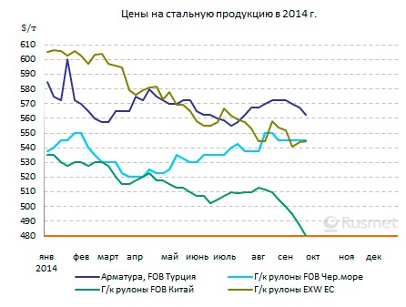 Итоги сентября на мировом рынке стали.