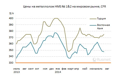 Цены на металлолом начинают подниматься на Ближнем Востоке, но продолжают медленное понижение в Азии.