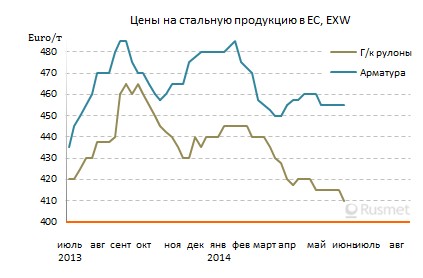 Наступление лета не принесло никаких изменений к лучшему на европейский рынок стали.