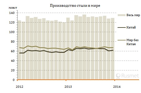 Мировое производство стали в 2013 г.